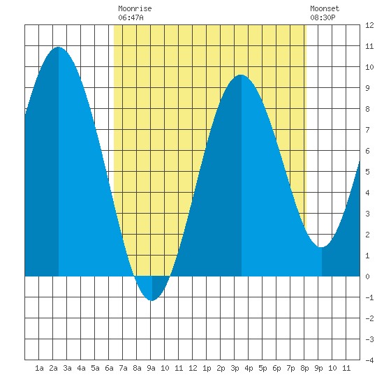 Naselle River tide chart for Saturday, August 23, 2025