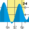 Naselle River tide chart for Sunday, August 24, 2025
