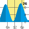 Naselle River tide chart for Tuesday, August 26, 2025