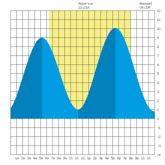 Naselle River tide chart for Wednesday, August 27, 2025