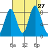 Naselle River tide chart for Wednesday, August 27, 2025