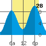 Naselle River tide chart for Thursday, August 28, 2025