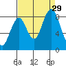 Naselle River tide chart for Friday, August 29, 2025