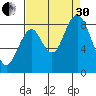 Naselle River tide chart for Saturday, August 30, 2025