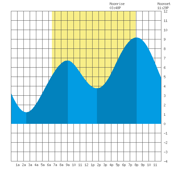 Naselle River tide chart for Sunday, August 31, 2025