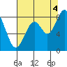 Naselle River tide chart for Monday, August 4, 2025