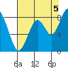 Naselle River tide chart for Tuesday, August 5, 2025