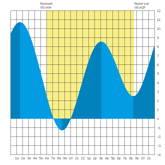 Naselle River tide chart for Friday, August 8, 2025