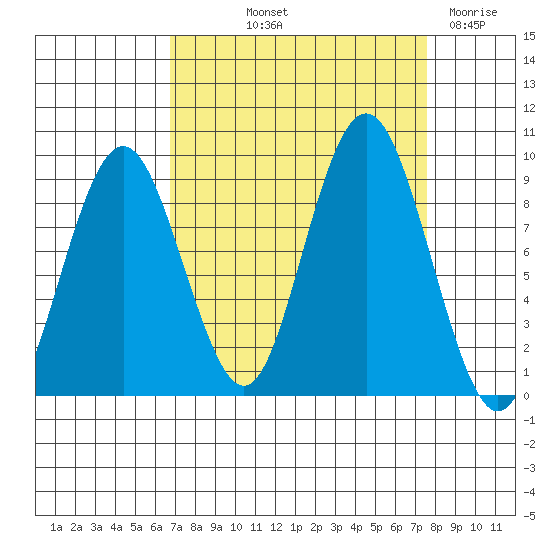 Naselle River tide chart for Wednesday, September 10, 2025