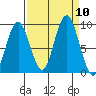 Naselle River tide chart for Wednesday, September 10, 2025