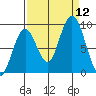 Naselle River tide chart for Friday, September 12, 2025