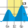 Naselle River tide chart for Saturday, September 13, 2025