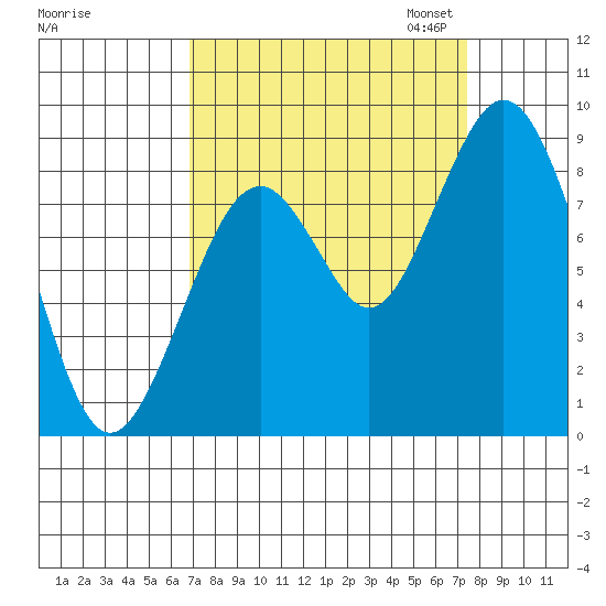 Naselle River tide chart for Monday, September 15, 2025