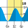 Naselle River tide chart for Thursday, September 18, 2025