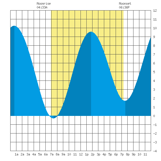 Naselle River tide chart for Friday, September 19, 2025