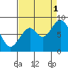 Naselle River tide chart for Monday, September 1, 2025