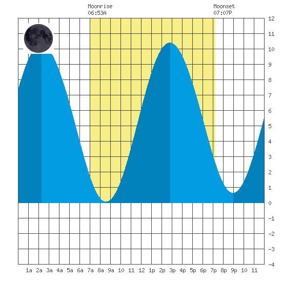 Naselle River tide chart for Sunday, September 21, 2025