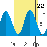 Naselle River tide chart for Monday, September 22, 2025