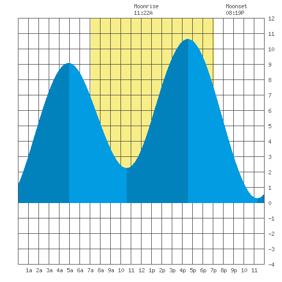 Naselle River tide chart for Thursday, September 25, 2025