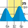 Naselle River tide chart for Thursday, September 25, 2025