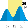Naselle River tide chart for Friday, September 26, 2025
