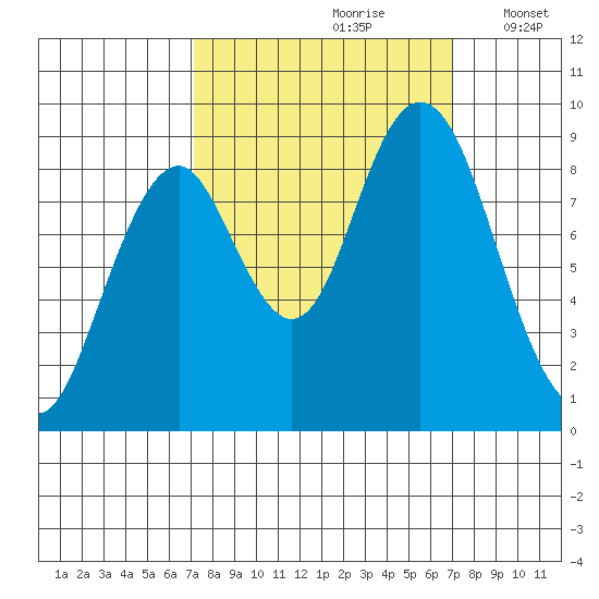 Naselle River tide chart for Saturday, September 27, 2025