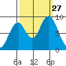 Naselle River tide chart for Saturday, September 27, 2025