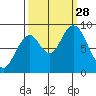 Naselle River tide chart for Sunday, September 28, 2025