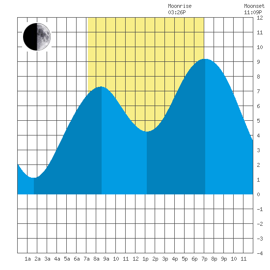 Naselle River tide chart for Monday, September 29, 2025