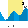Naselle River tide chart for Tuesday, September 2, 2025