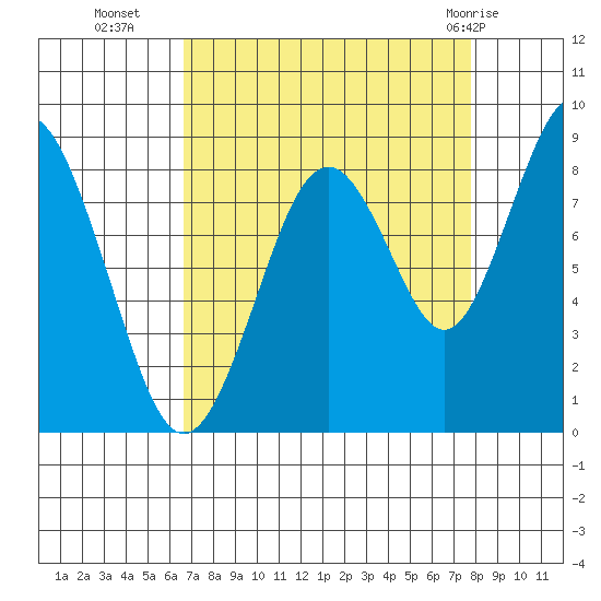 Naselle River tide chart for Thursday, September 4, 2025
