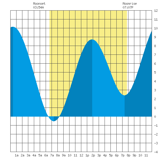 Naselle River tide chart for Friday, September 5, 2025