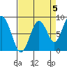 Naselle River tide chart for Friday, September 5, 2025
