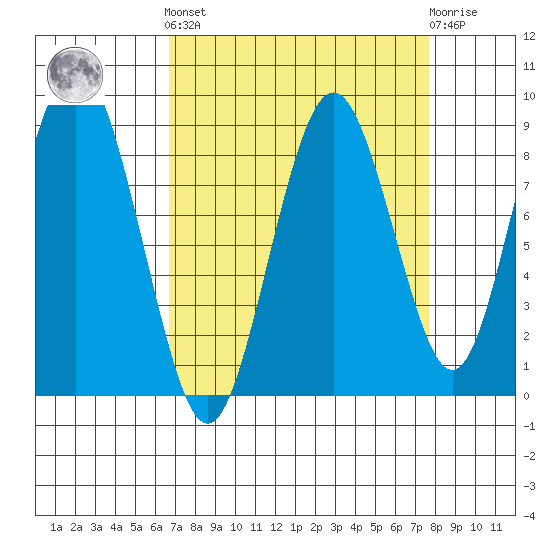 Naselle River tide chart for Sunday, September 7, 2025