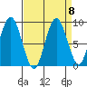 Naselle River tide chart for Monday, September 8, 2025