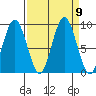 Naselle River tide chart for Tuesday, September 9, 2025