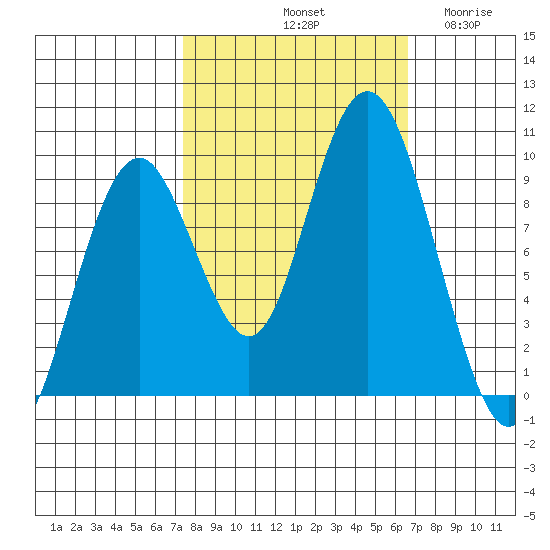 Naselle River tide chart for Friday, October 10, 2025