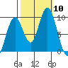 Naselle River tide chart for Friday, October 10, 2025