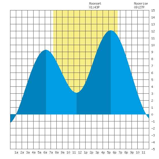 Naselle River tide chart for Saturday, October 11, 2025