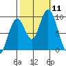 Naselle River tide chart for Saturday, October 11, 2025