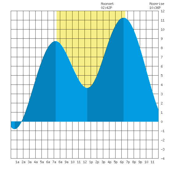 Naselle River tide chart for Sunday, October 12, 2025