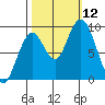 Naselle River tide chart for Sunday, October 12, 2025