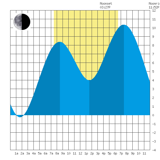 Naselle River tide chart for Monday, October 13, 2025