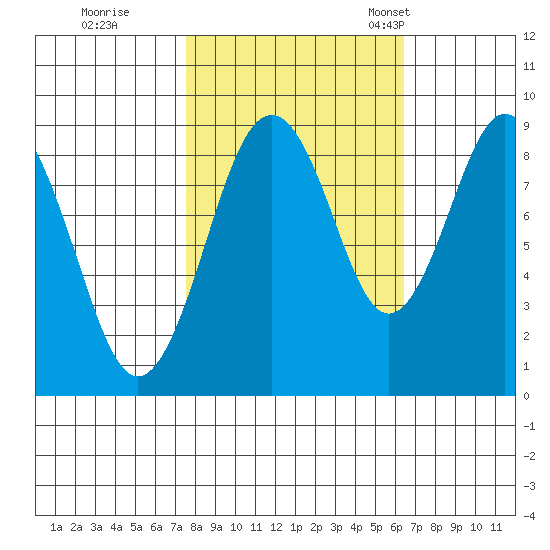 Naselle River tide chart for Thursday, October 16, 2025