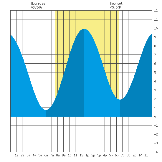 Naselle River tide chart for Friday, October 17, 2025