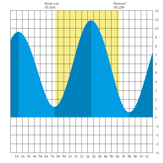 Naselle River tide chart for Sunday, October 19, 2025