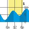 Naselle River tide chart for Wednesday, October 1, 2025