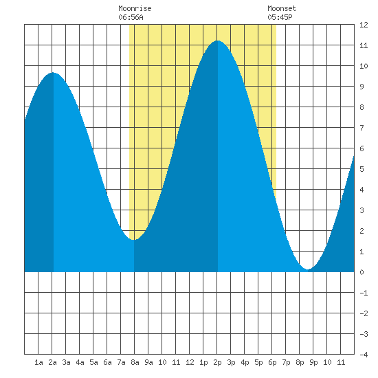 Naselle River tide chart for Monday, October 20, 2025