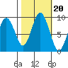 Naselle River tide chart for Monday, October 20, 2025