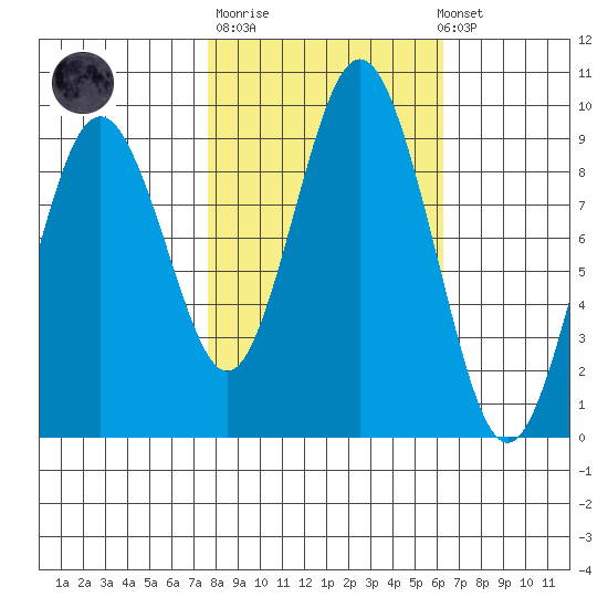 Naselle River tide chart for Tuesday, October 21, 2025